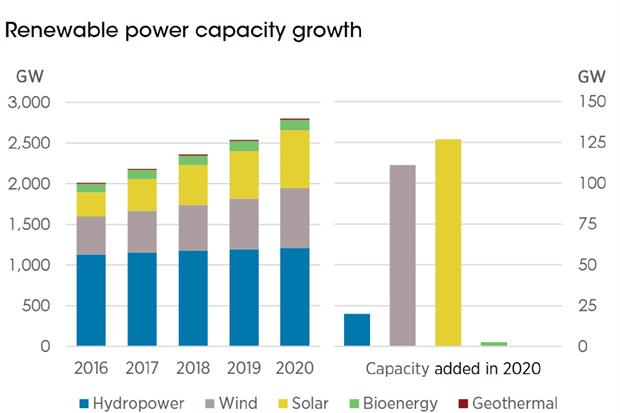 La crescita della capacità di energia rinnovabile installata nel mondo negli ultimi anni