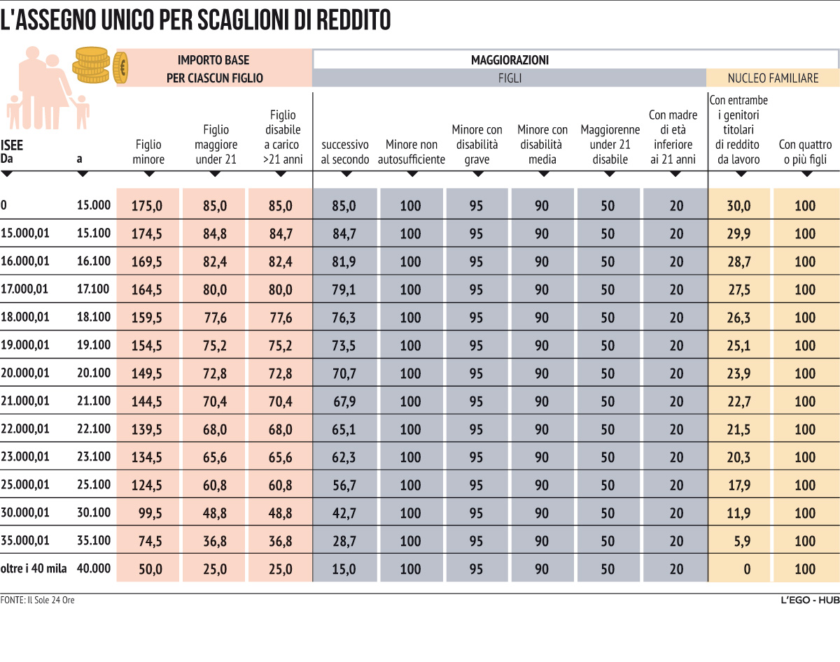 Questa tabella mostra solo alcune fasce di reddito indicative