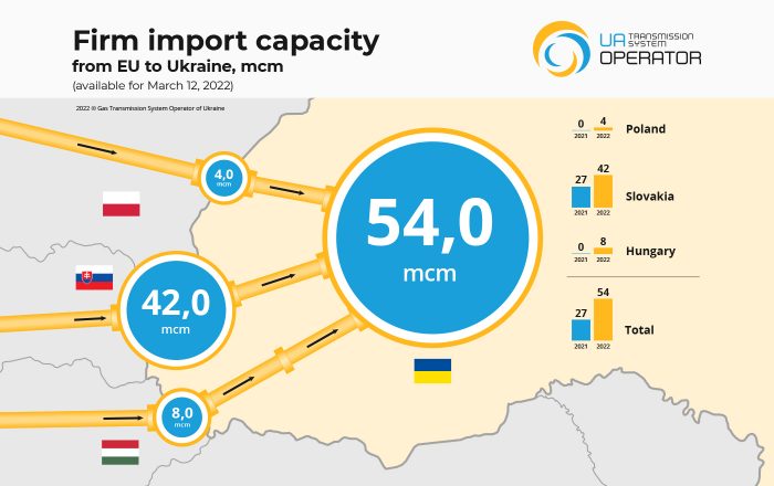 Il potenziale di importazione di gas in Ucraina dai Paesi Ue