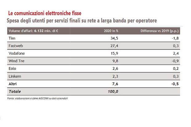 Il mercato delle connessioni a banda larga fissa in Italia