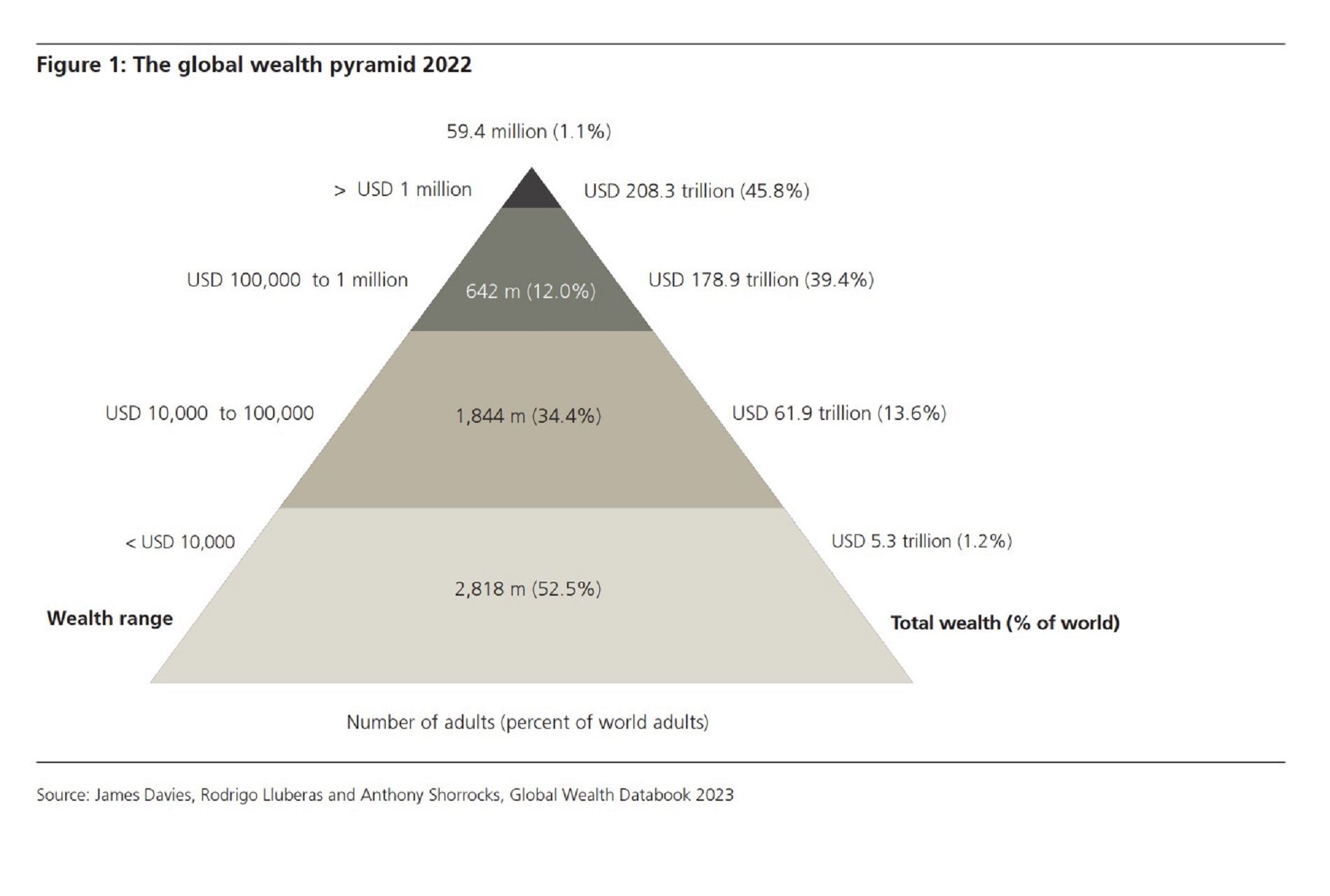 La piramide della ricchezza globale nel 2022