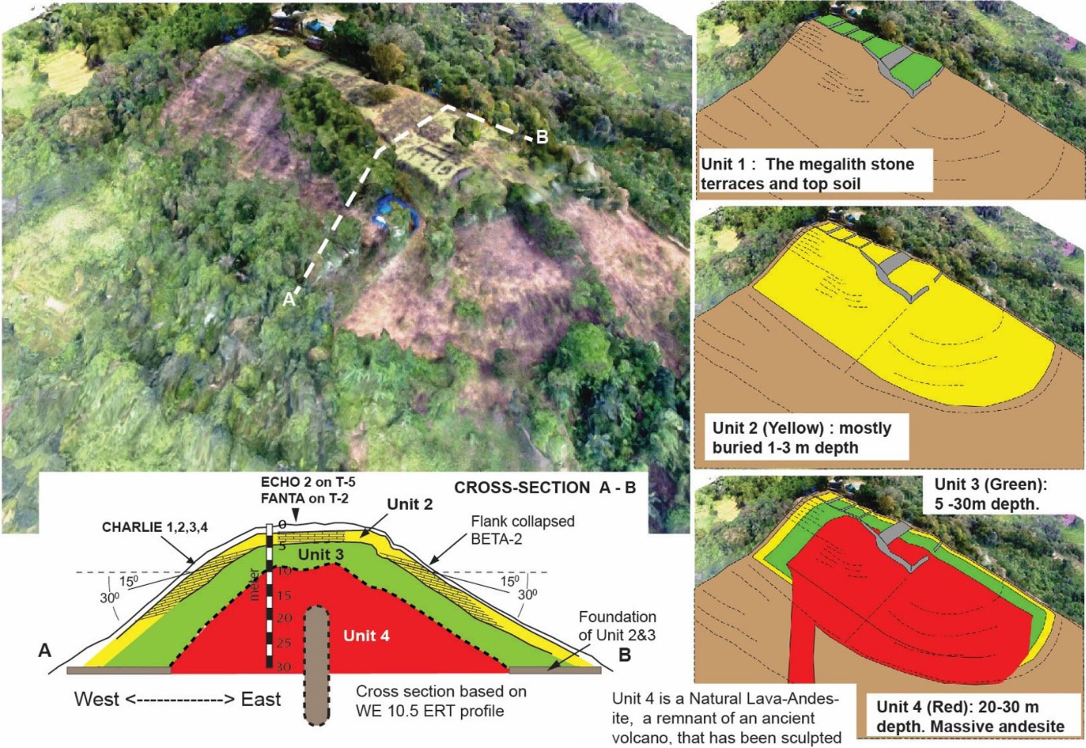 Ricostruzione semplificata di Gunung Padang. L'Unità 1 rappresenta le terrazze superficiali in pietra costruite tra il 2000 e il 1100 a.C. o più recentemente. L'Unità 2 (evidenziata in giallo) corrisponde a uno strato sepolto di forma piramidale composto da rocce colonnari e fu costruito intorno al 6000–5500 a.C. L'unità 3 (mostrata in verde) risale al 25.000–14.000 a.C. L'Unità 4 rappresenta la massiccia lava basaltica-andesite scolpita
