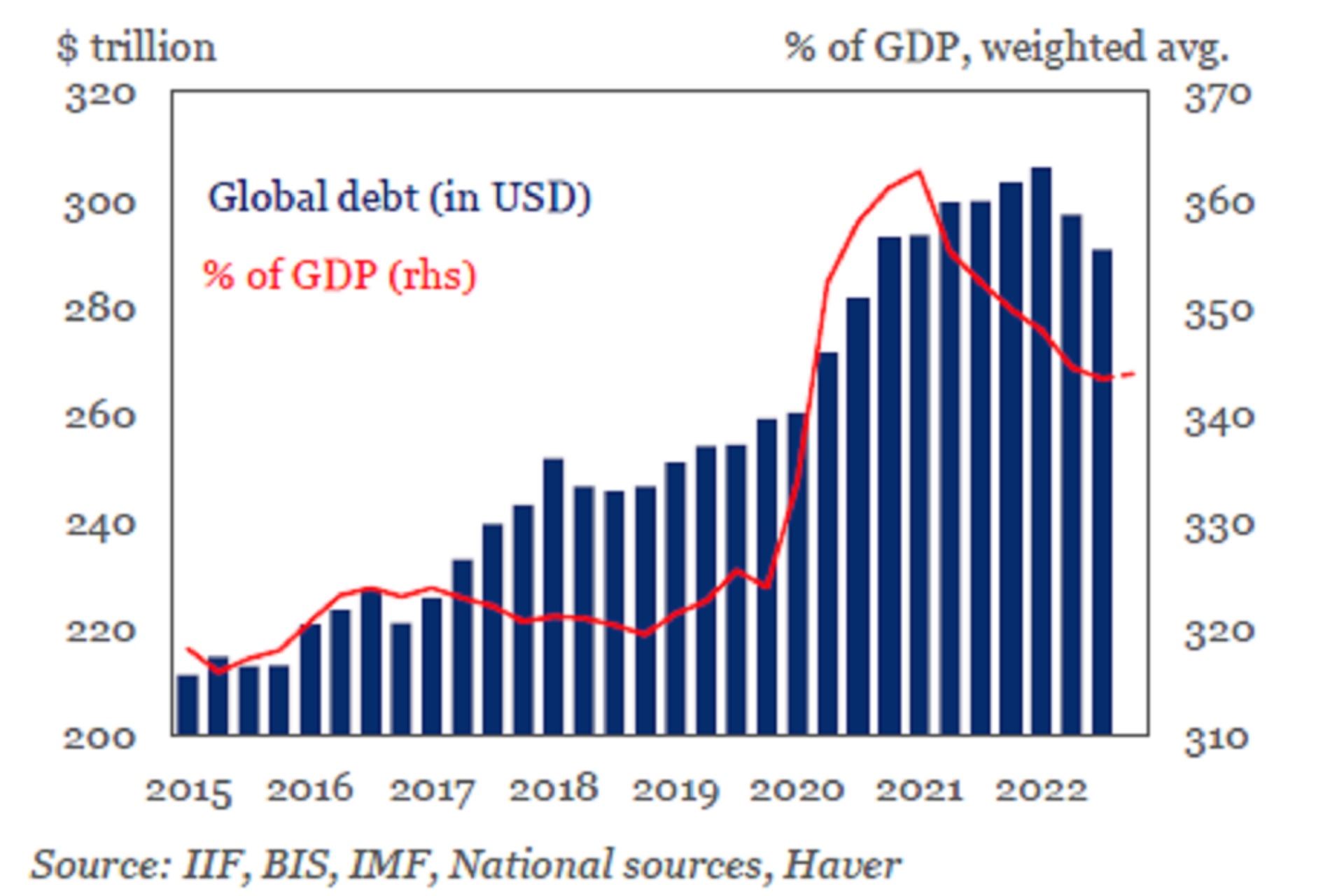 La crescita del debito globale negli ultimi anni
