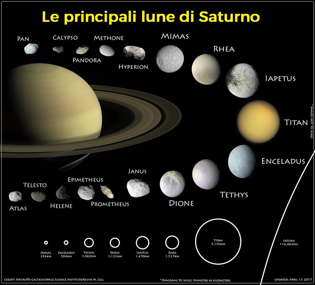Le principali lune di Saturno