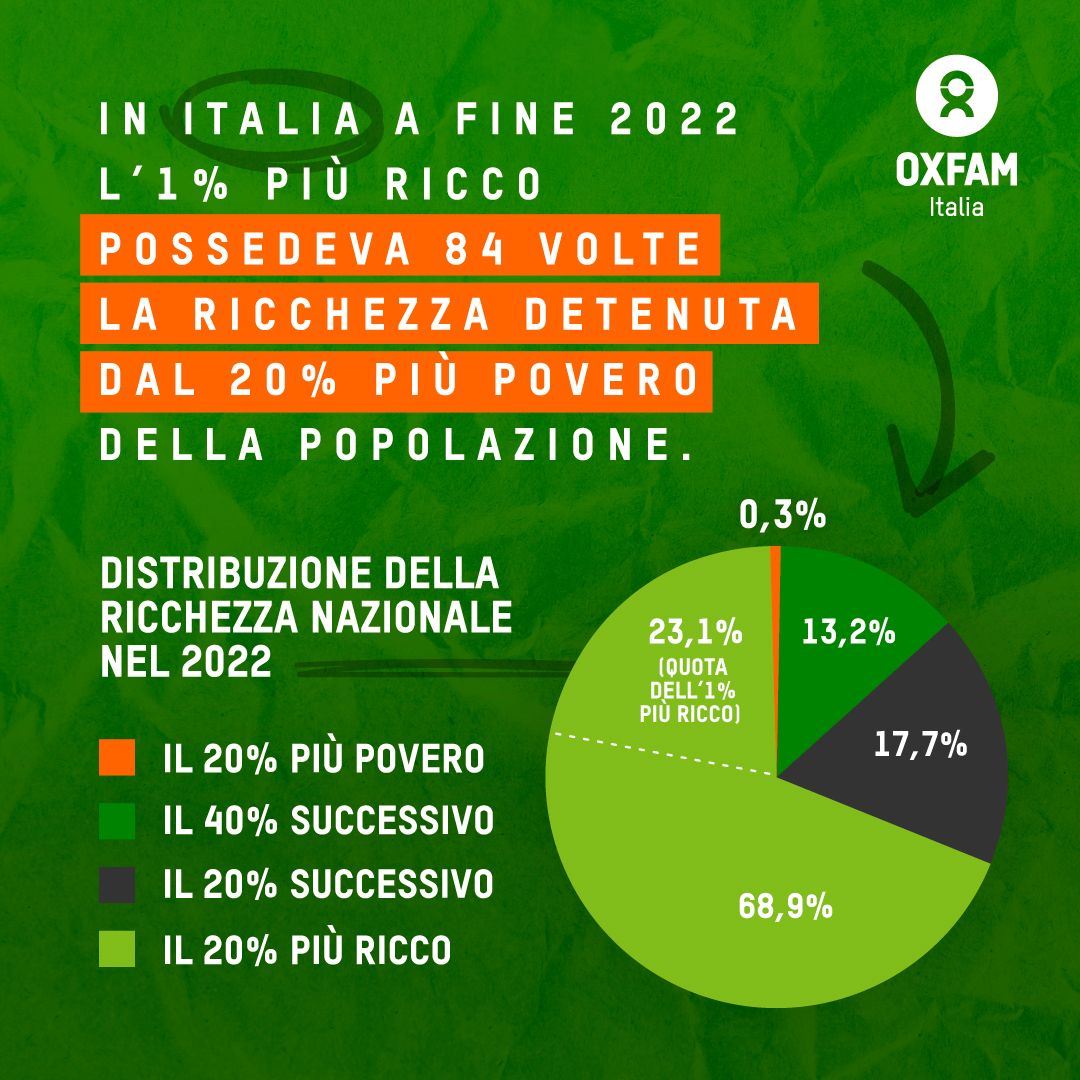 In Italia, a fine del 2022 il patrimonio netto dell’1% più ricco era 84 volte superiore a quello detenuto dal 20% più povero della popolazione, la cui quota di ricchezza si è dimezzata tra il 2021 e il 2022