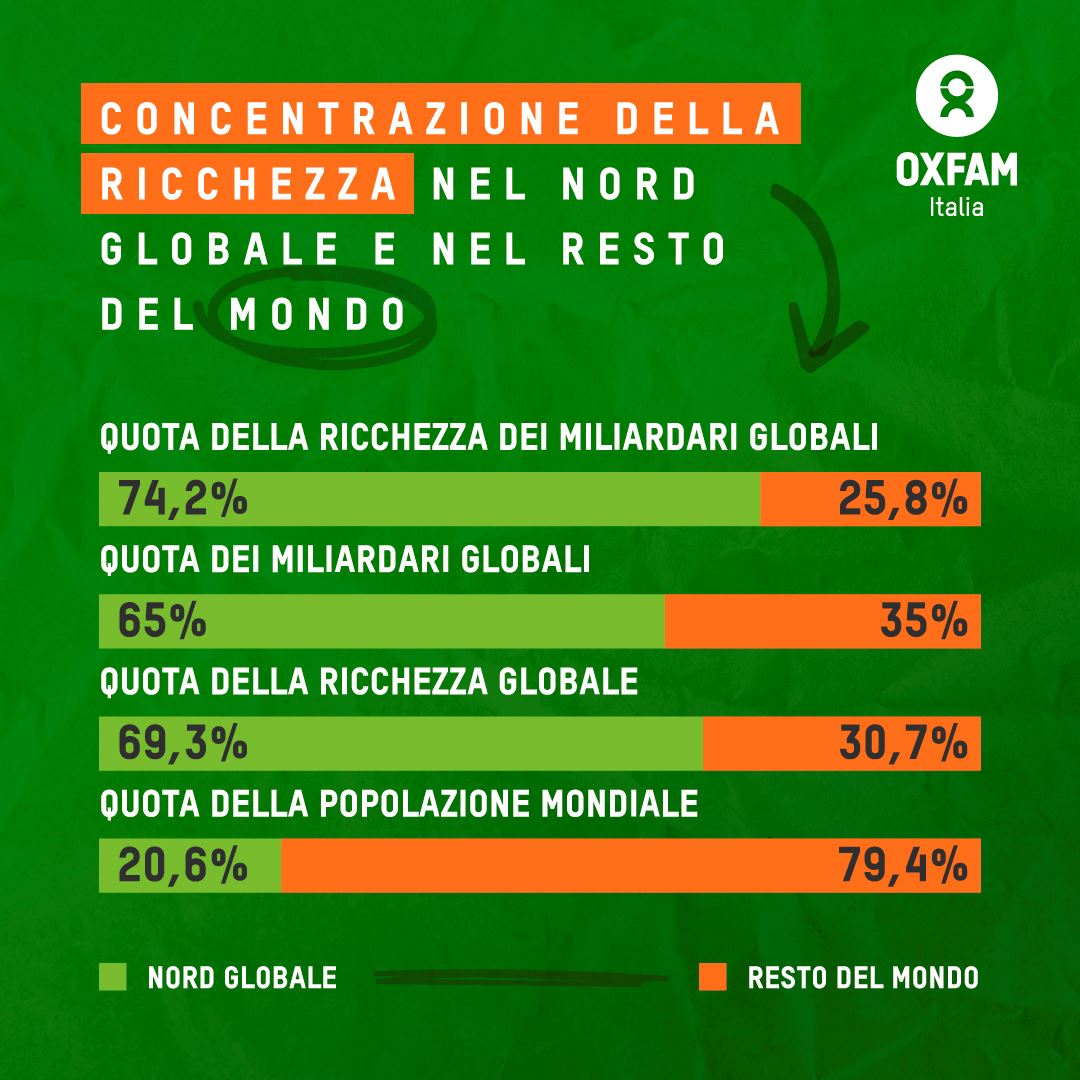 Dal 2020, i 5 uomini più ricchi al mondo hanno raddoppiato le proprie fortune (+114%), mentre 5 miliardi di persone più povere hanno visto complessivamente invariata la propria condizione  Ai ritmi attuali, ci vorranno oltre 2 secoli (230 anni) per porre fine alla povertà,  ma nel giro di un decennio potremmo avere il primo trilionario  della storia dell’umanità