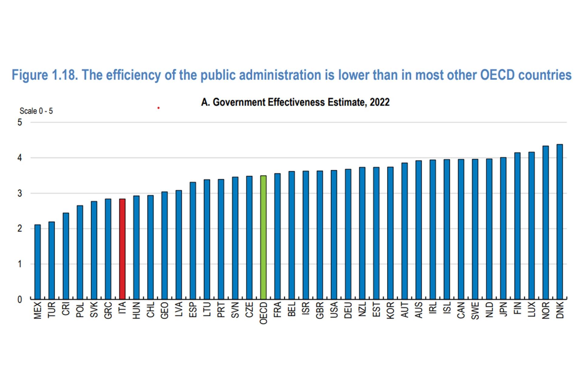 Per l'efficienza della pubblica amministrazione, l'Italia è tra gli ultimi nella classifica dell'Ocse