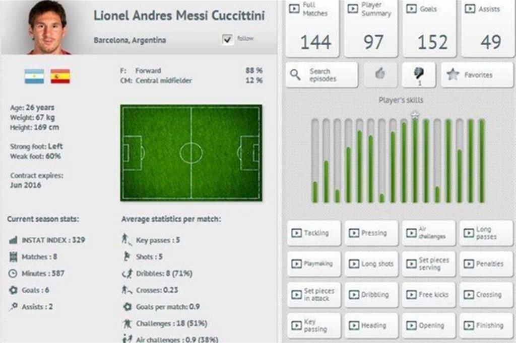 Un esempio delle analisi statistiche concernenti le prestazioni dell'asso del Barcellona Lionel Messi