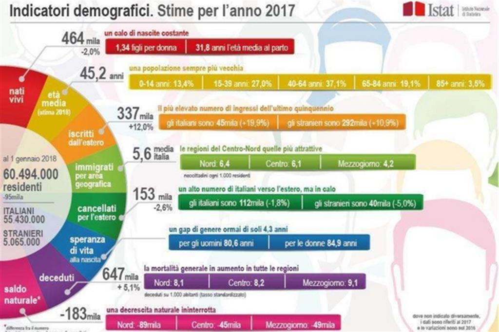 Italia: è inverno demografico