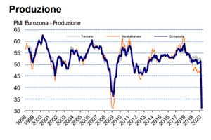 La produzione della zona euro segna il peggiore calo di sempre