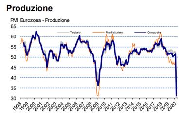 La produzione della zona euro segna il peggiore calo di sempre