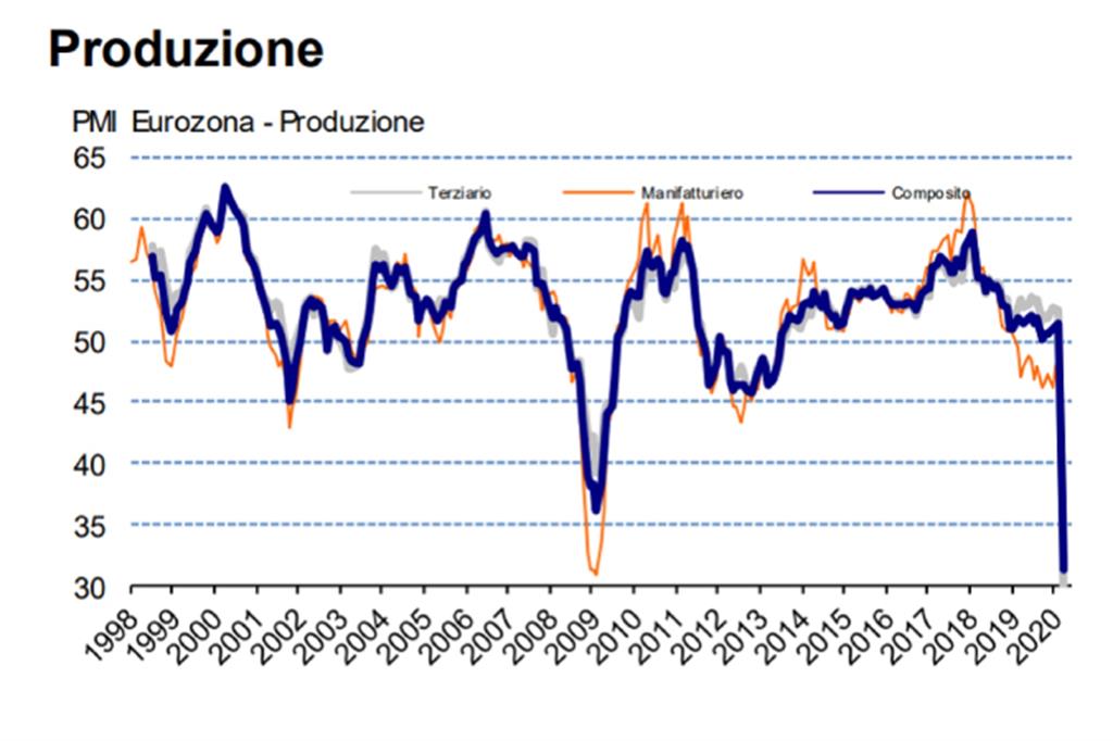 L'indice Pmi della produzione della zona euro