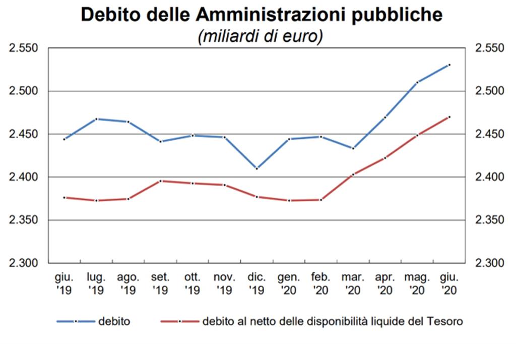 L'andamento del debito pubblico nell'ultimo anno