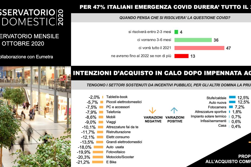 Clima d'incertezza per i consumatori italiani
