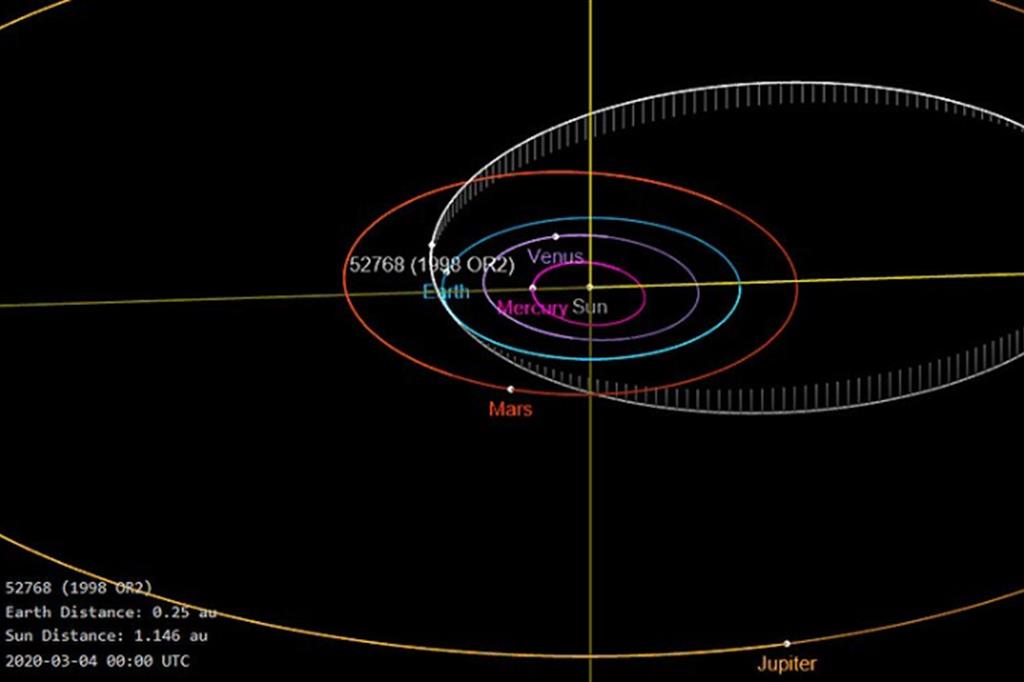 L'orbita dell'asteroide 52768 (1998 OR)