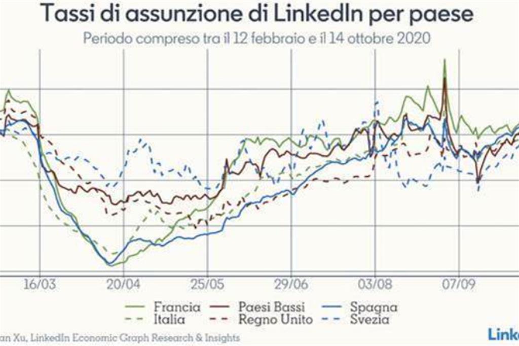 Migliorano i tassi di assunzione in Italia
