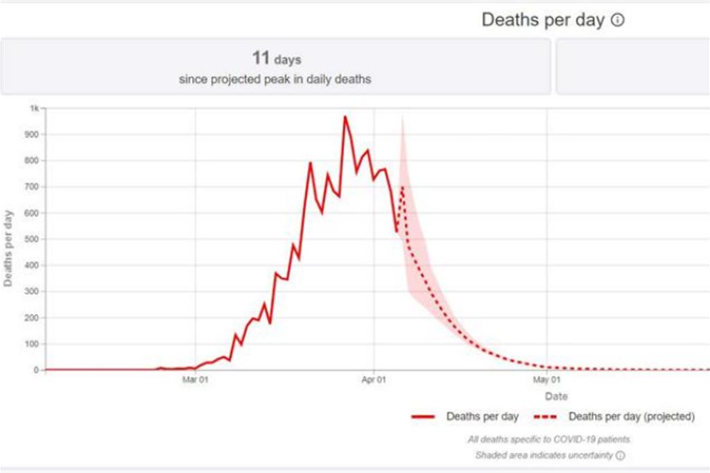 Il grafico dell'Ihme di Washington sulla previsione dell'andamento dei decessi i Italia