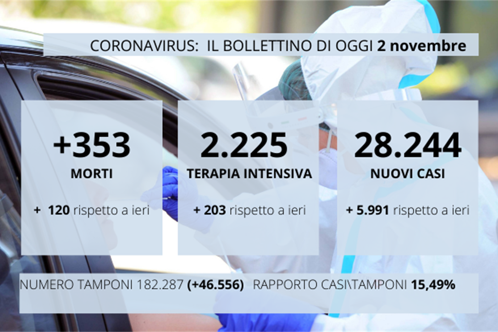 Altri 28.244 casi in Italia. I morti sono 353: mai così tanti da maggio