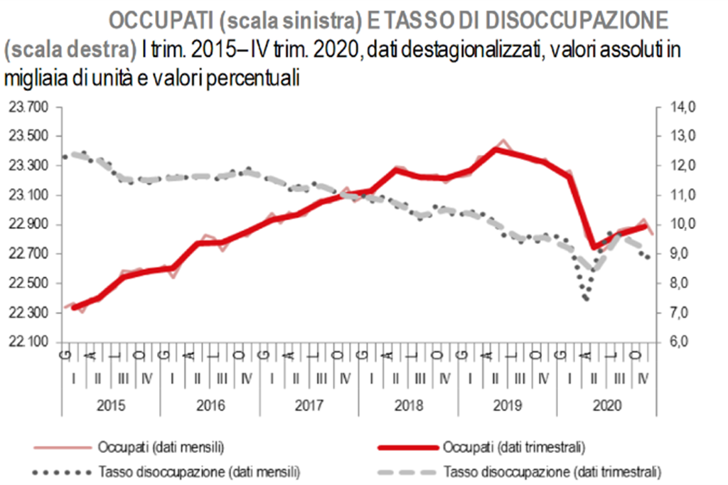 L'andamento degli occupati e del tasso di disoccupazione in Italia