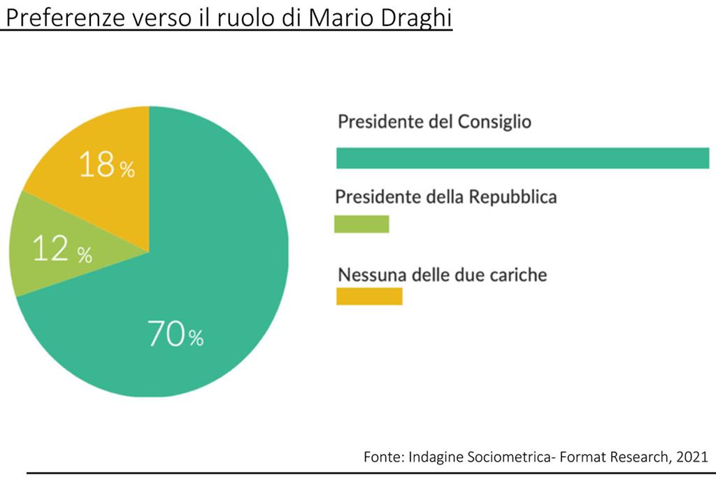 "Il 70 per cento degli elettori vuole che Draghi rimanga premier"