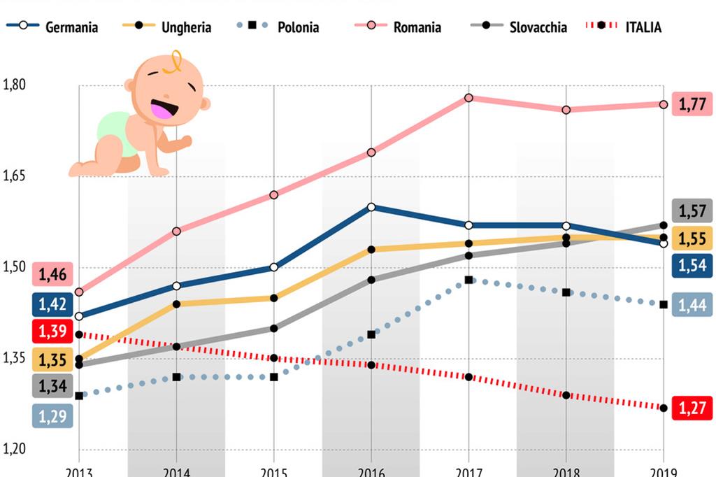 L'andamento dei tassi di fecondità in alcuni Paesi europei e in Italia