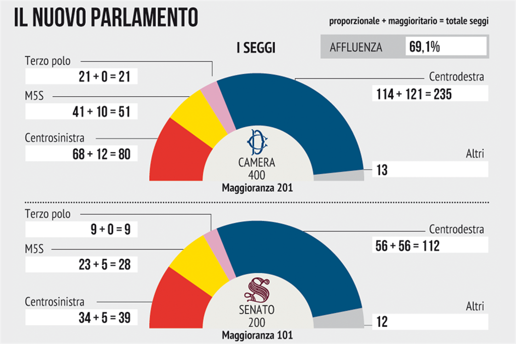 Ecco come sarà il Parlamento: i seggi, le coalizioni. La lista degli eletti