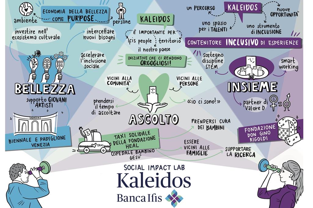 Banca Ifis crea Kaleidos, il laboratorio per l'impatto sociale