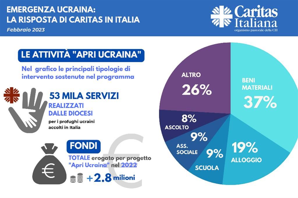 Caritas, gli aiuti in Ucraina. E agli ucraini in Italia 