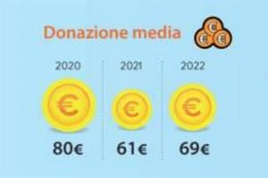 Le donazioni tornano a crescere, ma la crisi pesa ancora sugli italiani