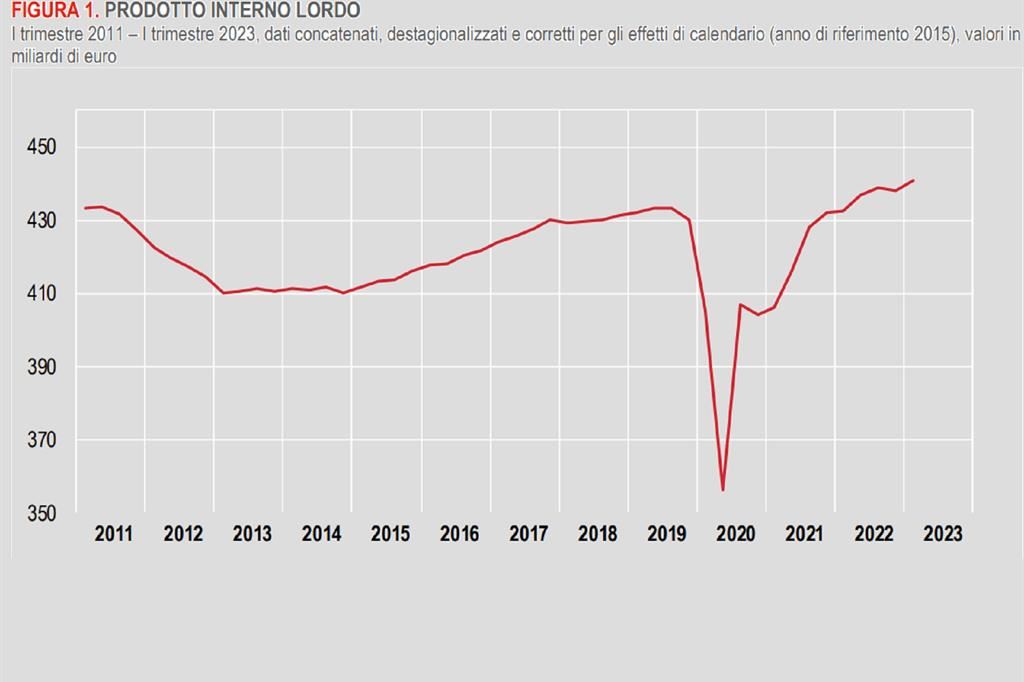 L'andamento trimestrale del Pil italiano