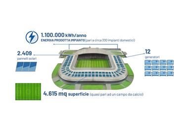 Sullo stadio dell'Udinese verrà realizzato un impianto fotovoltaico