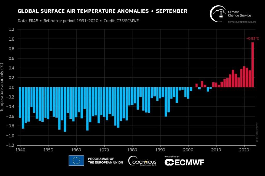 Un grafico pubblicato dal sito dell'osservatorio europeo Copernicus che mostra l'aumento climatico degli ultimi mesi